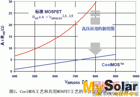 CoolMOS���պ͹���MOSFET���յĵ�λ���RDS(on)�Ƚ�