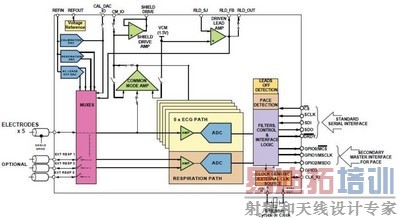 ADAS1000内部功能框图
