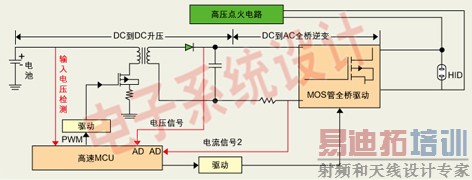 世强电讯HID安定器解决方案的结构示意图。