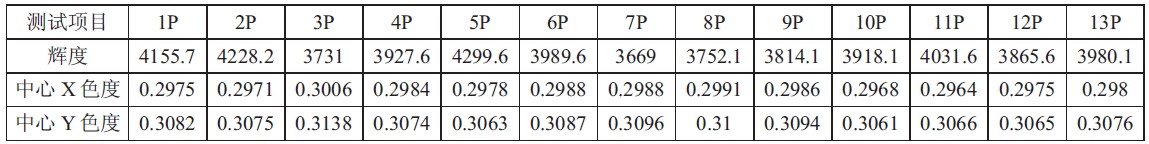 ��1 LED ����Դ�Ĺ�ѧ��������