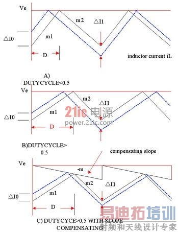图2 电流型控制方式开环不稳定性示意图