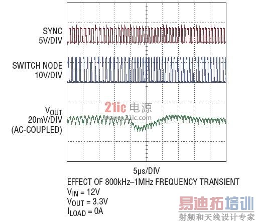 ��ͼ 3 ͬ������Ƶ�ʿ�����ʱ�ƶ�������VOUT�ı仯��С