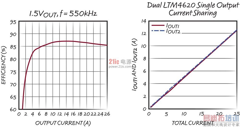 ���ʸ��󡢳ߴ��С���¶ȸ��͵ĸ��ص� DC/DC ����  �߱�����ʽɢ�����Ĵ����� SoC ��װpower.21ic.com