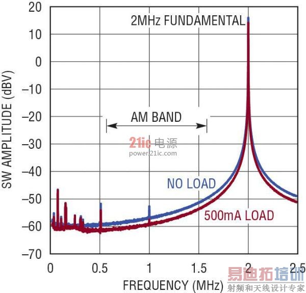 �̶�Ƶ�ʵ����� PWM ������޶ȵؼ��� AM Ƶ���ϵķ���