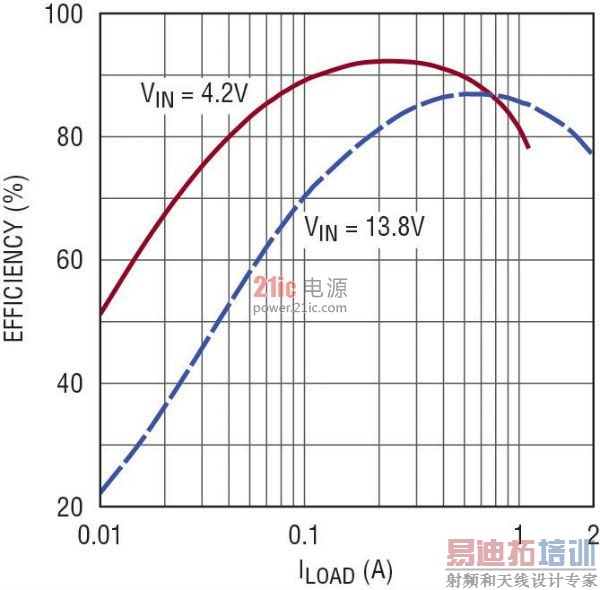 ��Դͨ·�� LTC3115-1 ������Ч��