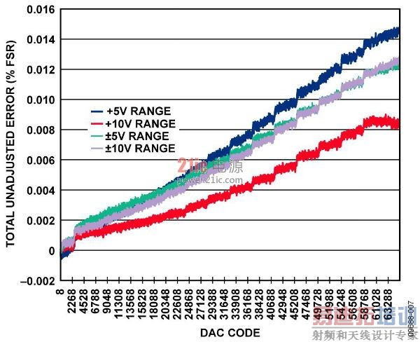 ͼ6. ��ѹ�����DNL