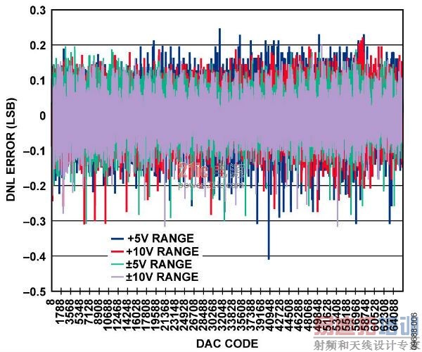 ͼ6. ��ѹ�����DNL