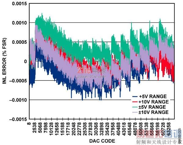 ��ѹ�����INL