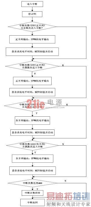 ��������SPWM���γ�������