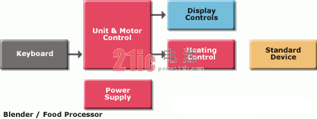 食品搅拌/加工机
