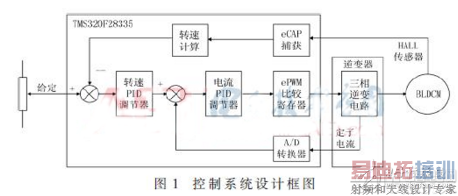 电机控制系统设计图