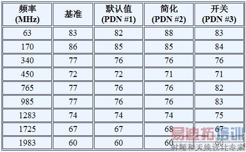 ��3. SFDR ���ܶԱ� (dBFS)