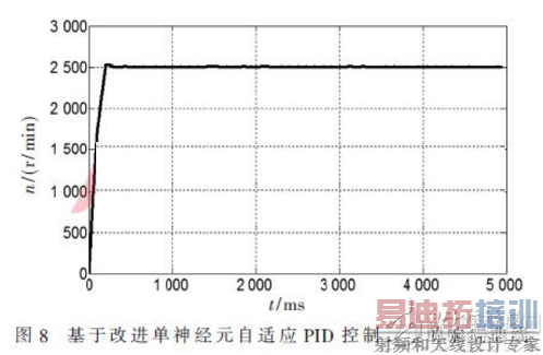 基于改进单神经元自适应PID控制算法的响应曲线