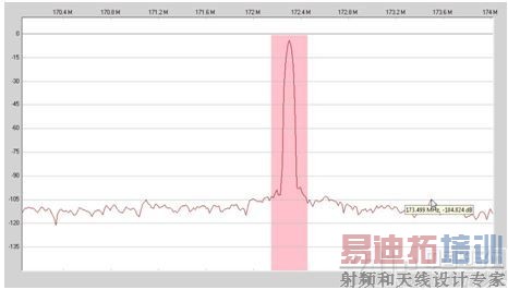 ͼ6. 170 MHz����ʱ��1.2 MHz �ߴ�������ɢ����ɢˮƽ = -105 dBFS��