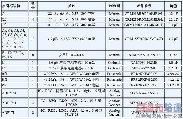 ��4. ͼ2 �е�PDN �����嵥