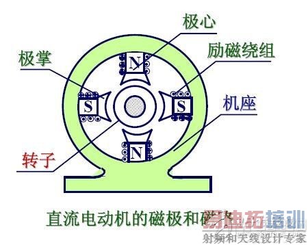 当电动机的三相定子绕组(各相差120度电角度),通入三相交流电后,将产生一个旋转磁场,该旋转磁场切割转子绕组,从而在转子绕组中产生感应电流(转子绕组是闭合通路),载流的转子导体在定子旋转磁场作用下将产生电磁力,从而在电机转轴上形成电磁转矩,驱动电动机旋转,并且电机旋转方向与旋转磁场方向相同。3.1异步电动机的电磁转矩是由定子主磁通和转子电流相互作用产生的。3.2但异步电动机的定子主磁通却并不是静止的,而是以一定的转速旋转着的。3.3产生转子电流的必要条件是转子绕组切割定子磁场的磁力线。因此,转子转速必须低于定子磁场的转速(即为“异步”)。