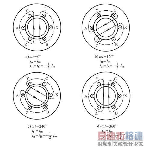 当电动机的三相定子绕组(各相差120度电角度),通入三相交流电后,将产生一个旋转磁场,该旋转磁场切割转子绕组,从而在转子绕组中产生感应电流(转子绕组是闭合通路),载流的转子导体在定子旋转磁场作用下将产生电磁力,从而在电机转轴上形成电磁转矩,驱动电动机旋转,并且电机旋转方向与旋转磁场方向相同。3.1异步电动机的电磁转矩是由定子主磁通和转子电流相互作用产生的。3.2但异步电动机的定子主磁通却并不是静止的,而是以一定的转速旋转着的。3.3产生转子电流的必要条件是转子绕组切割定子磁场的磁力线。因此,转子转速必须低于定子磁场的转速(即为“异步”)。