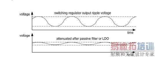 图1.根据开关模式电源的开关频率得到的输出纹波电压。