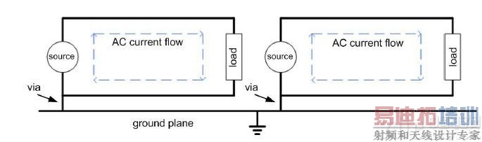 图4.将交流电流走线限制在局部范围内,且不要直接通过接地层。