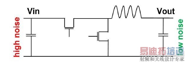 图8.降压稳压器的输入端实际上是噪杂的一端。