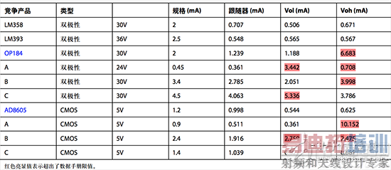 运算放大器的“最大电源电流” 规格