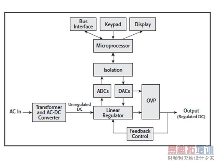 图1 可编程线性电源的简化框图