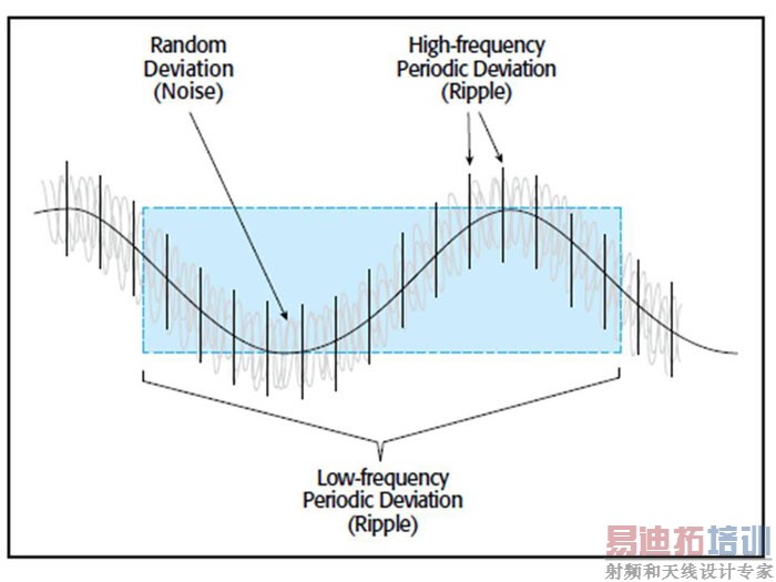 图5 此简化示意图说明了周期(纹波)和随机(噪声)失真的概念