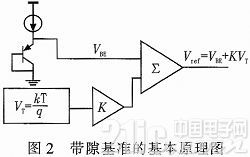 一种基于LDO稳压器的带隙基准电压源设计