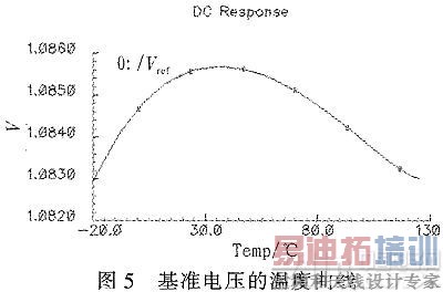 一种基于LDO稳压器的带隙基准电压源设计
