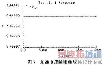 一种基于LDO稳压器的带隙基准电压源设计