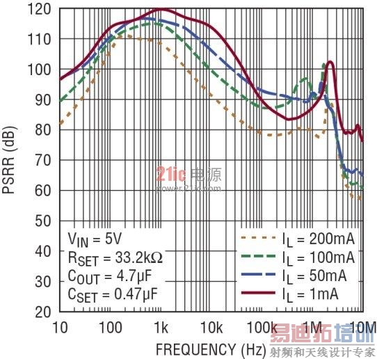 ͼ8����Ը��ֲ�ͬ���ص����� PSRR
