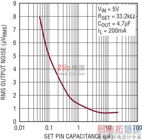ͼ 5�������� RMS ������� (10Hz �� 100kHz)