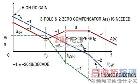 ͼ 14��III �Ͳ��� A(s) �ṩ 3 �������������㣬��ʵ����ѵ����廷·���� TV(s)