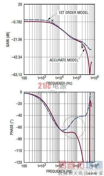 ͼ 20������ģʽ��ѹ��ת������һ��ģ�ͺ�׼ȷģ��֮��� G<sub>CV</sub>(s) �Ƚ�