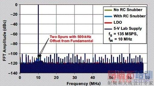 500kHzƫ��ͻ��65k��FFTͼ