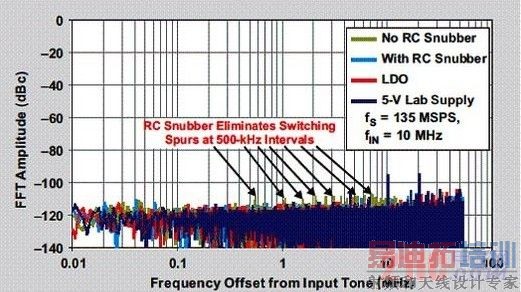 ��ʻ�FFTͼ��ʾʹ��RC���n���ĺô�