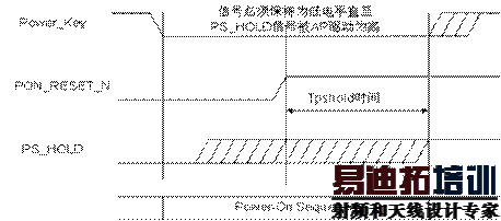 PMU��Power_Key��PS_HOLD�źŵ�ʱ���ϵ