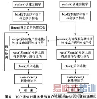 TCPͨ��ʱ�������˺Ϳͻ�����ͨ�ŵĺ���Ӧ��ͼ