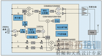 ͼ1�����нϸ߼��ɶȵ���Ƶ��GSM�շ�����