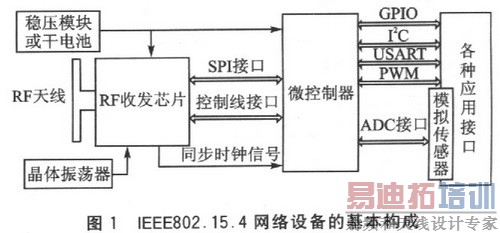IEEE802.15.4网络设备的基本构成