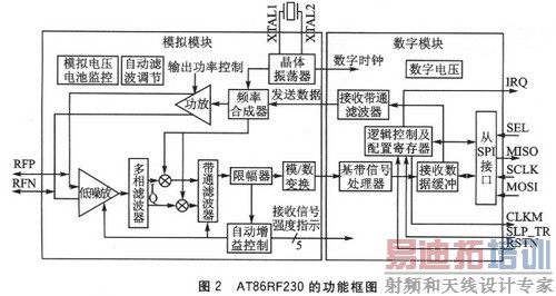 AT86RF230内部结构