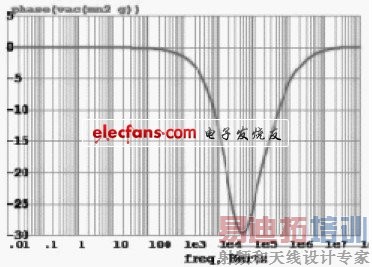图3 EA 的环路增益