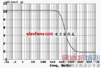 图3 EA 的环路增益