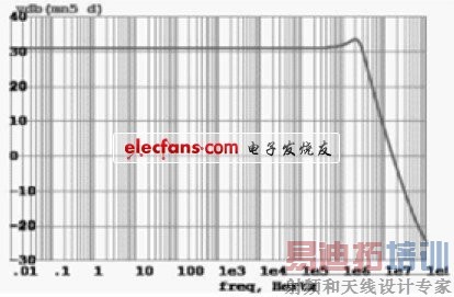 图5 同相放大器的增益