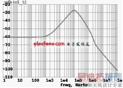 图9 电源抑制比仿真曲线