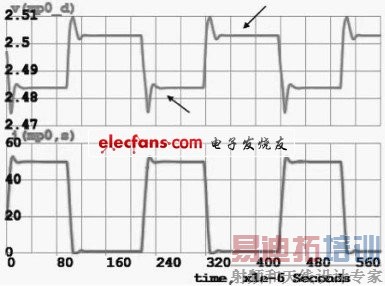 图8 CL=1μF 负载调整率曲线