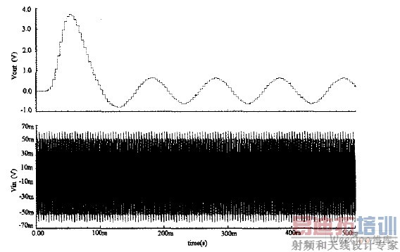 系统的瞬态仿真结果