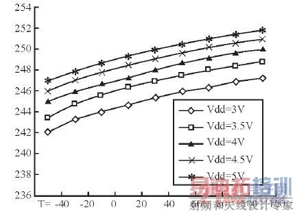 电压和温度对频率的影响曲线