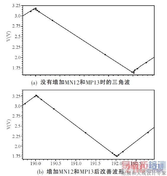 互补开关管对三角波的改善波形