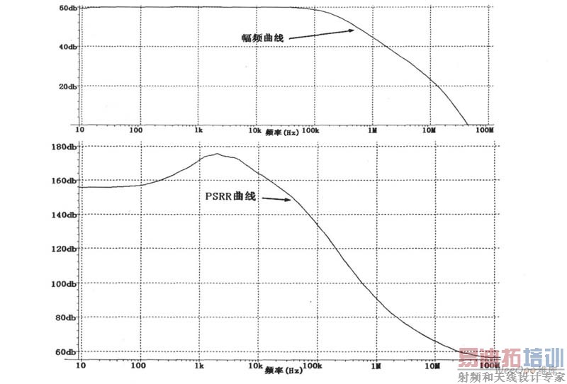 比较器A1的幅频曲线和PSRR曲线